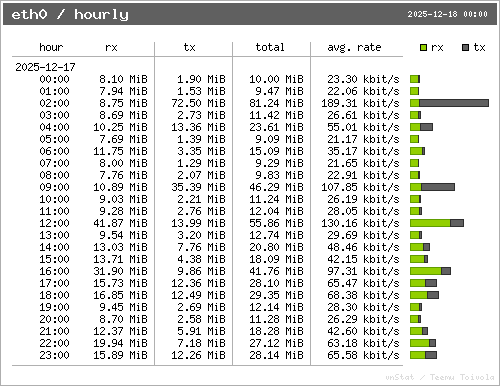 traffic per hour