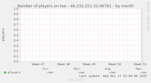 players per month