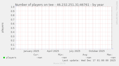 players per year